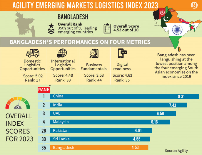 agility-emerging-markets-logistics-index-2023.jpg