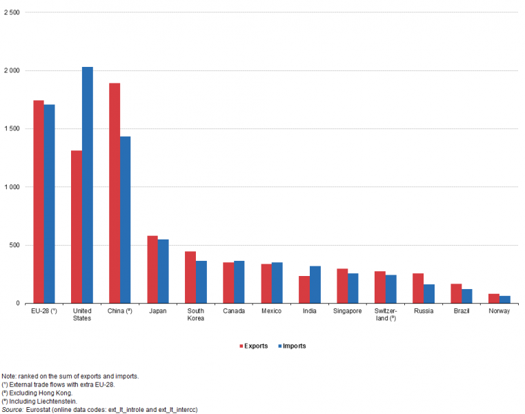 761px-Main_players_for_international_trade_in_goods%2C_2016_%28billion_EUR%29_YB17.png