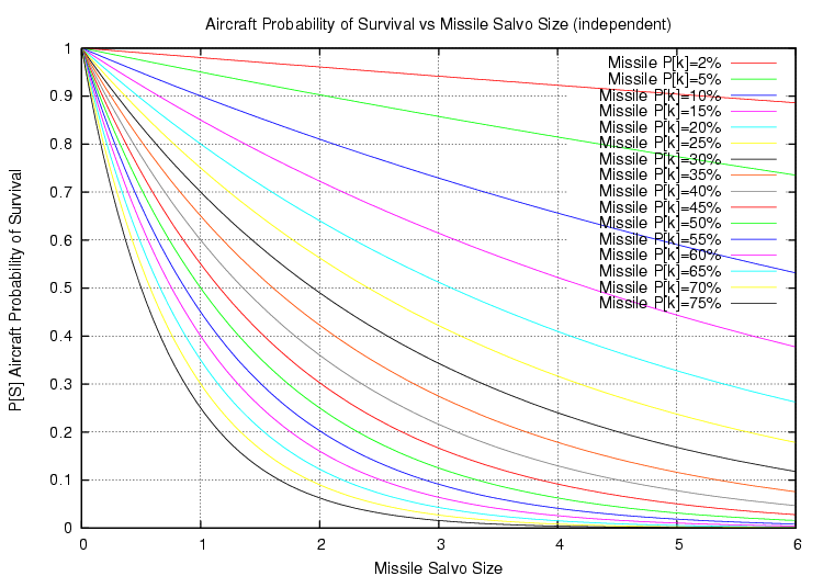 Survivability-vs-Salvo-Size.png