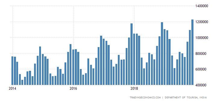 india-tourist-arrivals.png