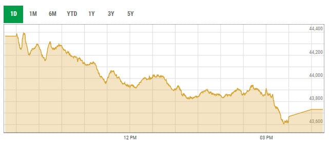 Benchmark KSE-100 intra-day trading curve. — PSX data portal