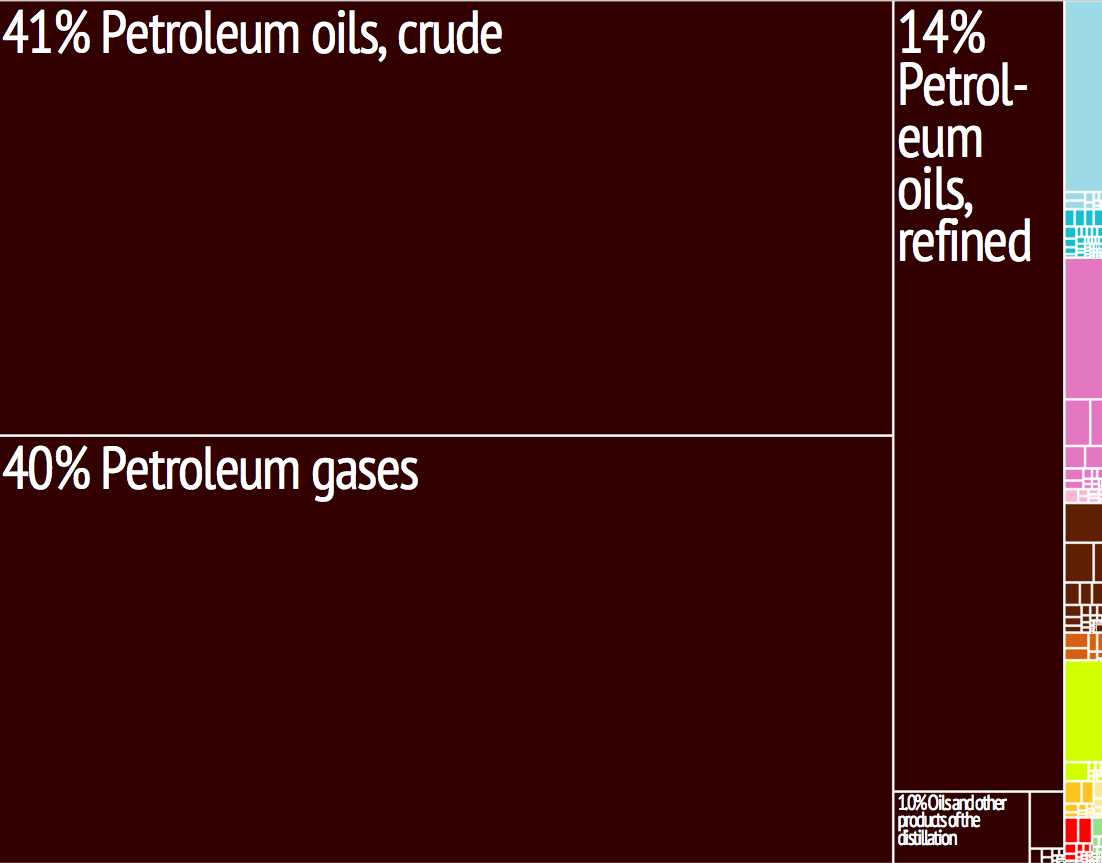 Algeria_Export_Treemap.jpg