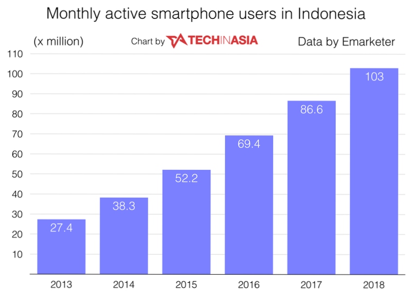 Indonesia-to-be-worlds-fourth-largest-smartphone-by-2018-surpass-100-million-users-chart1.jpg