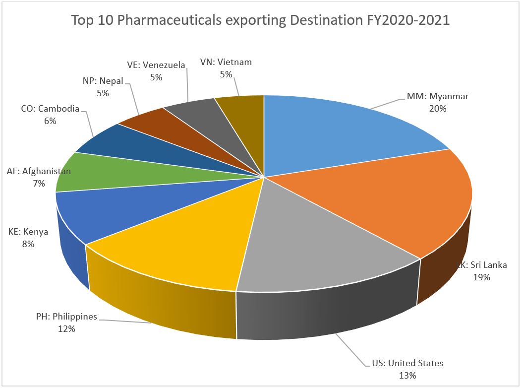 top-10-pPharmaceuticals-exporting-destination