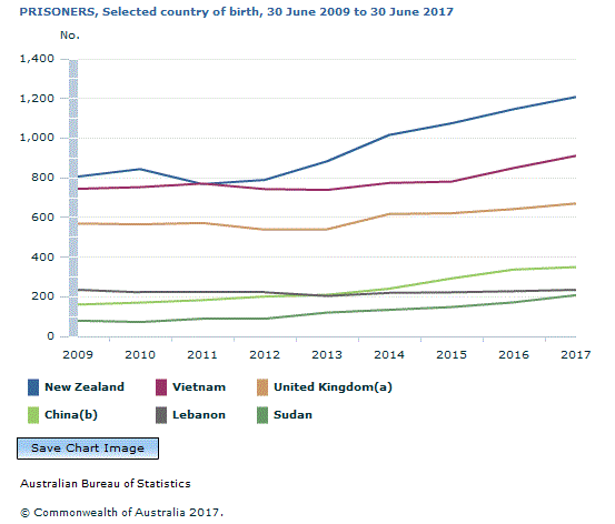 PRISONERS,%20Selected%20country%20of%20birth,%2030%20June%202009%20to%2030%20June%202017.GIF