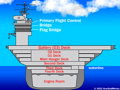 aircraft-carrier-cut-away.gif