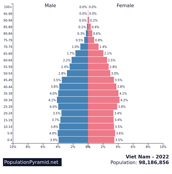 www.populationpyramid.net