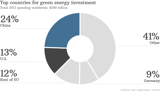 130416170559-chart-green-energy-investment-620xa.png