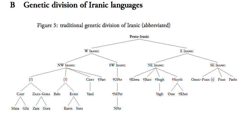 Genetic_division_of_Iranic_languages.png