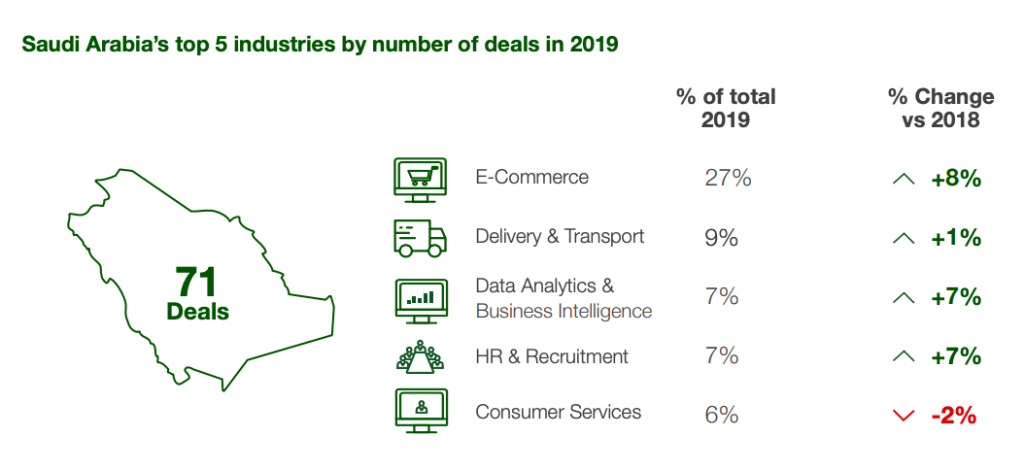 Saudi-Arabia%E2%80%99s-top-5-industries-by-number-of-deals-in-2019-Magnitt-LAFFAZ-1024x471.png