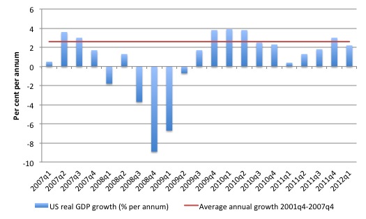 US_real_GDP_growth_2007Q1_2012Q1.jpg