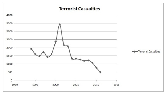 terrorist-casualties-india.jpg