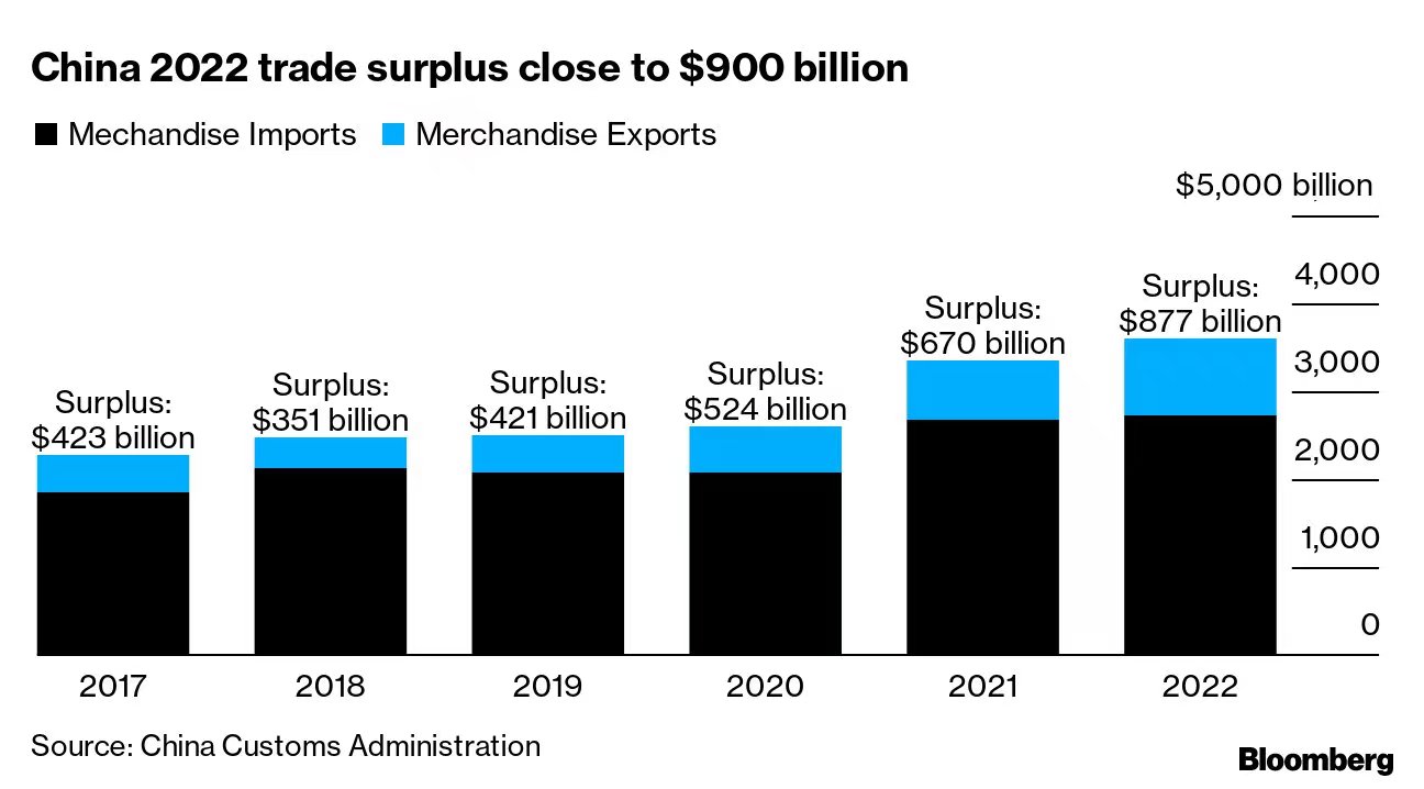 china-trade-surplus-up-to-2022.jpg