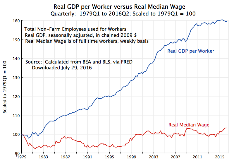 real-gdp-per-worker-versus-real-median-wage-1979q1-to-2016q2-rev.png