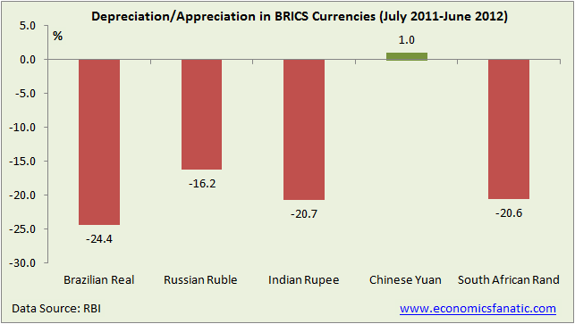 Depreciation+or+appreciation+in+BRICS+currencies.png