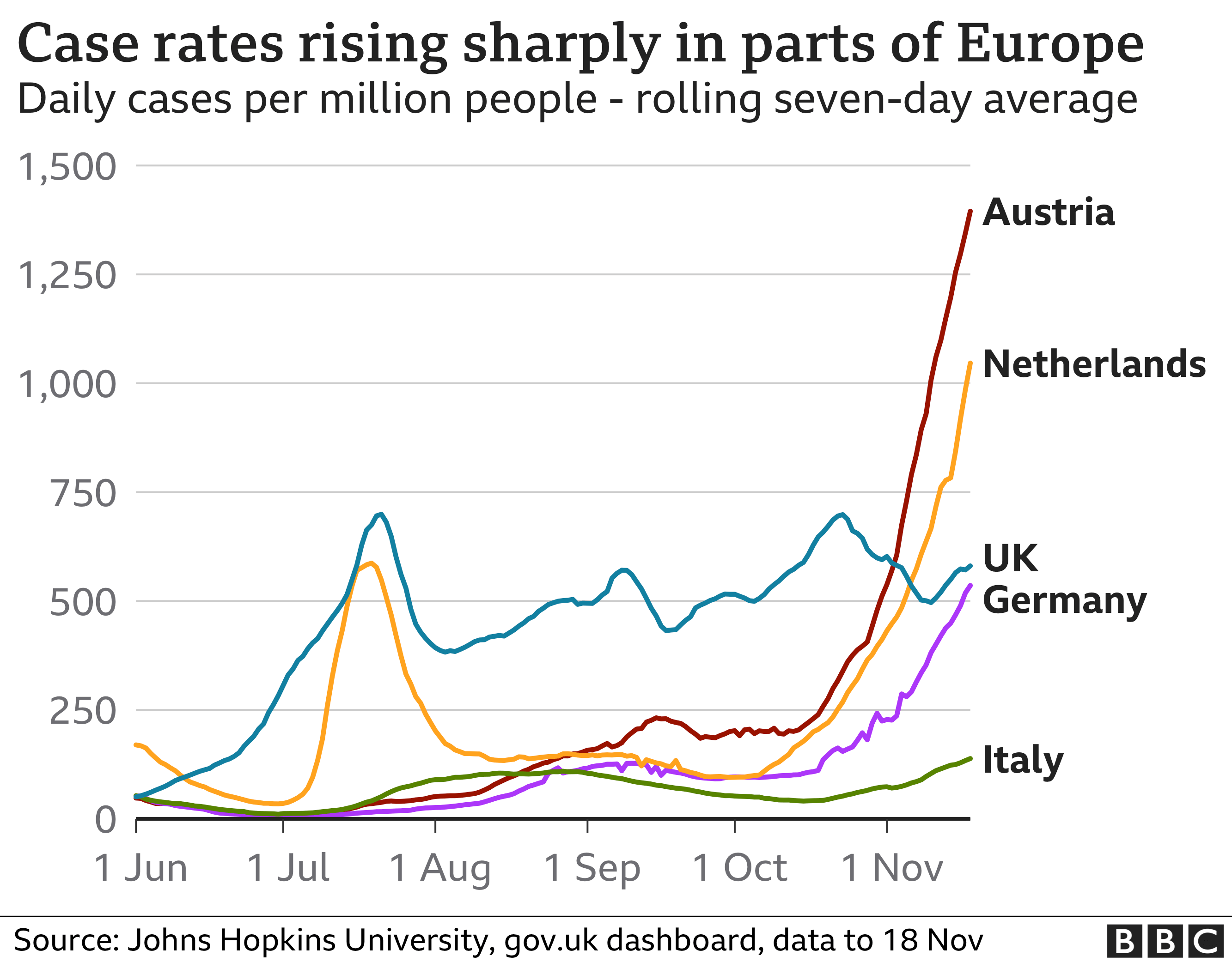 Europe cases rise graphic