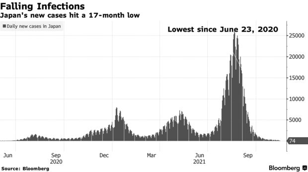 Japan's new cases hit a 17-month low