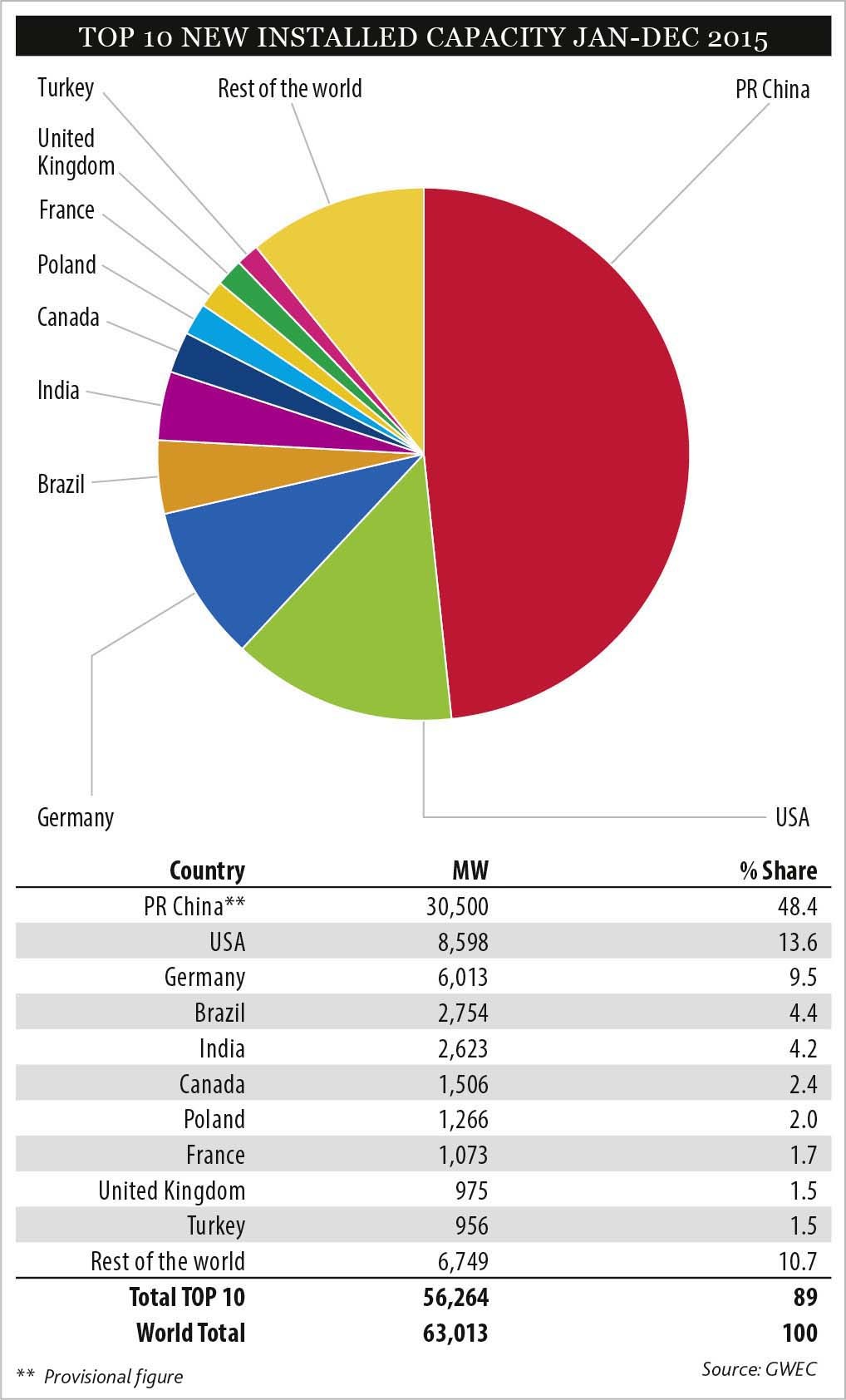 Top_10_new_installed_capacity_Jan-Dec_2015.jpg