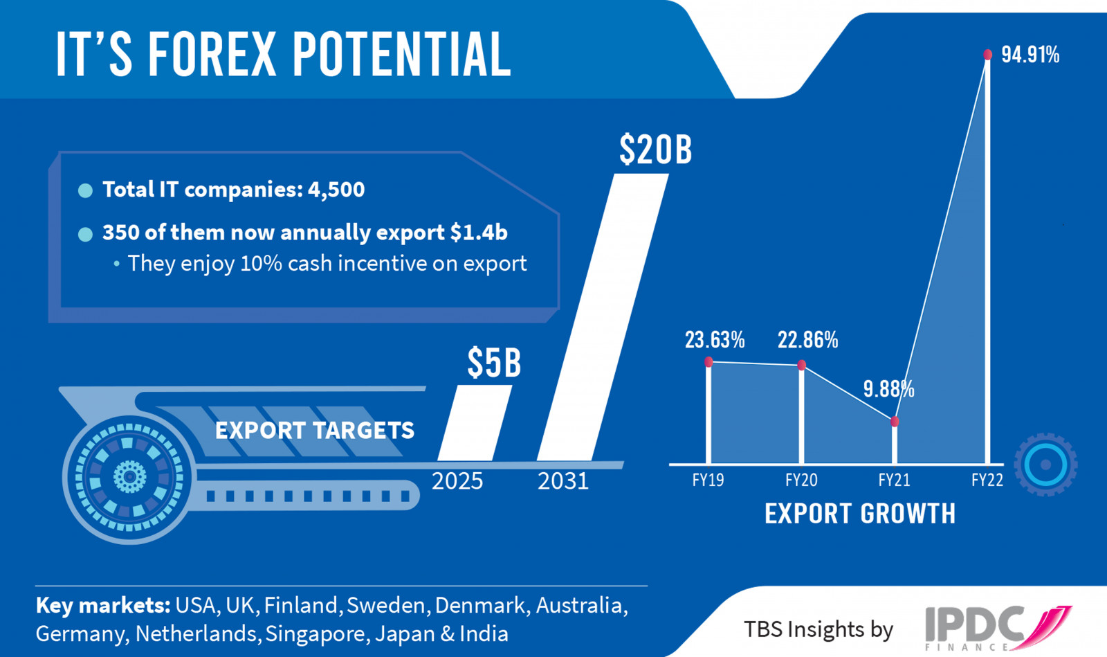 Infographic: TBS