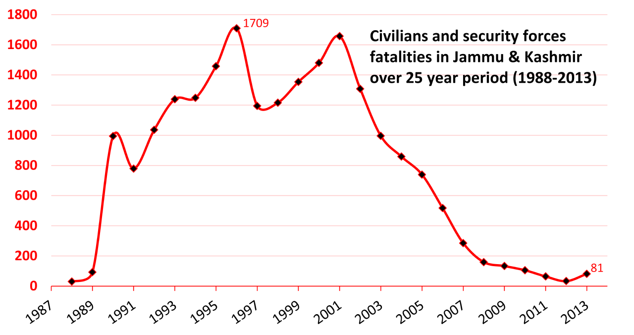 1280px-Insurgency_Terror-related_Fatalities_of_Civilians_and_Security_Forces_in_Jammu_and_Kashmir_India_from_1988_to_2013.png