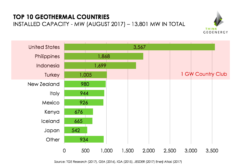 top10_geothermalcountries_August2017.png