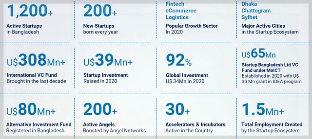 Domestic startups are getting foreign investment