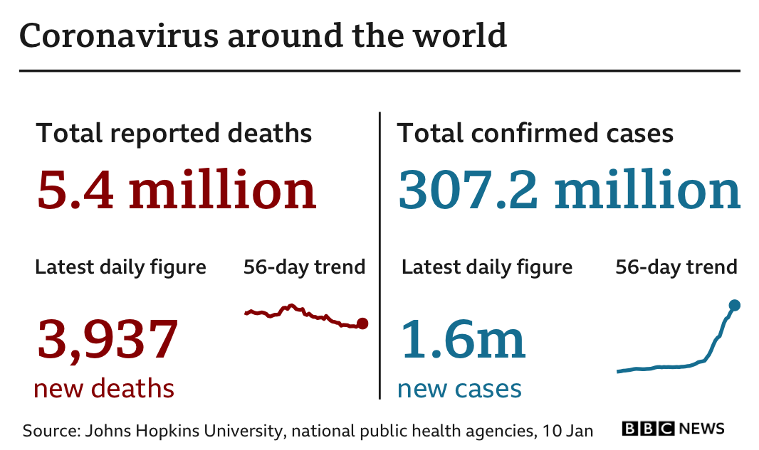 Graphic showing the number of deaths worldwide is 5.4 million, up 3,937 in the latest 24-hour period. The number of cases is 307.2 million, up by 1.6 in the latest 24-hour period