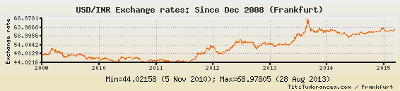 usd_to_inr_since99.png