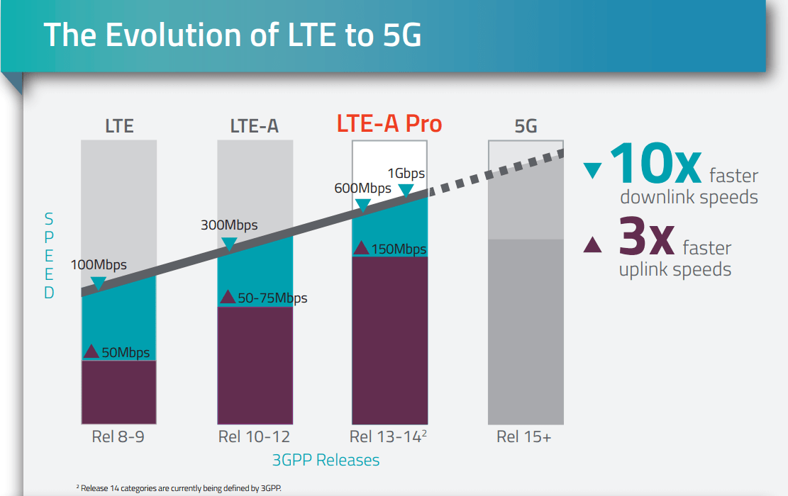 CableFree-LTE-evolution-to-5G.png