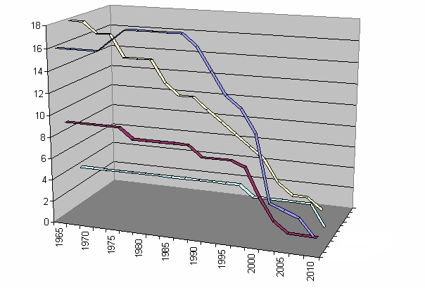 Svenska-f%C3%B6rsvaret-1965-2010.gif