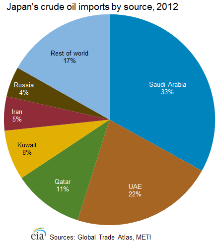 Japan_crude_oil_imports_2012.png