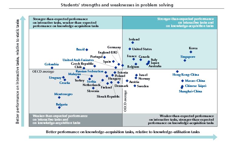 pisa-problem-solving-strengths-in-different-countries.jpg