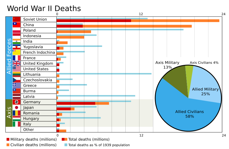 800px-World_War_II_Casualties2.svg.png