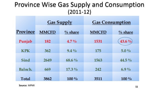 gas-for-power-generation-or-for-industry-a-case-for-pakistan-11-638.jpg