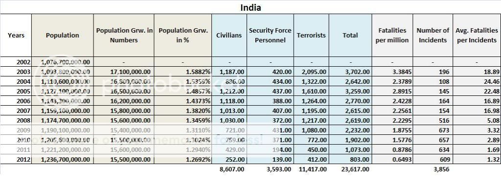 India2002-2012.jpg