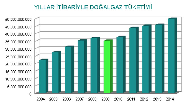 yillik-dogalgaz-tuketimi-istatistikleri-2015.jpg