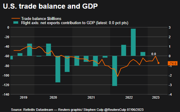 Trade balance and GDP