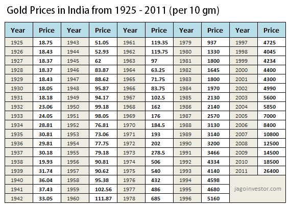 gold-prices-india-1925-2011.png