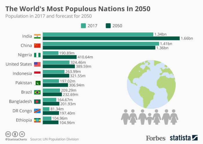 The-worlds-most-populous-nations-in-2050-e1498216040596.jpg