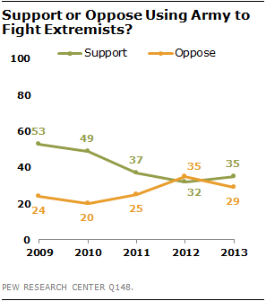 Pew+on+Taliban.png