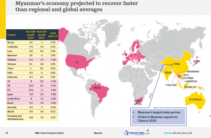 Myanmar%E2%80%99s-economy-projected-to-recover-fasterthan-regional-and-global-averages-696x455.png