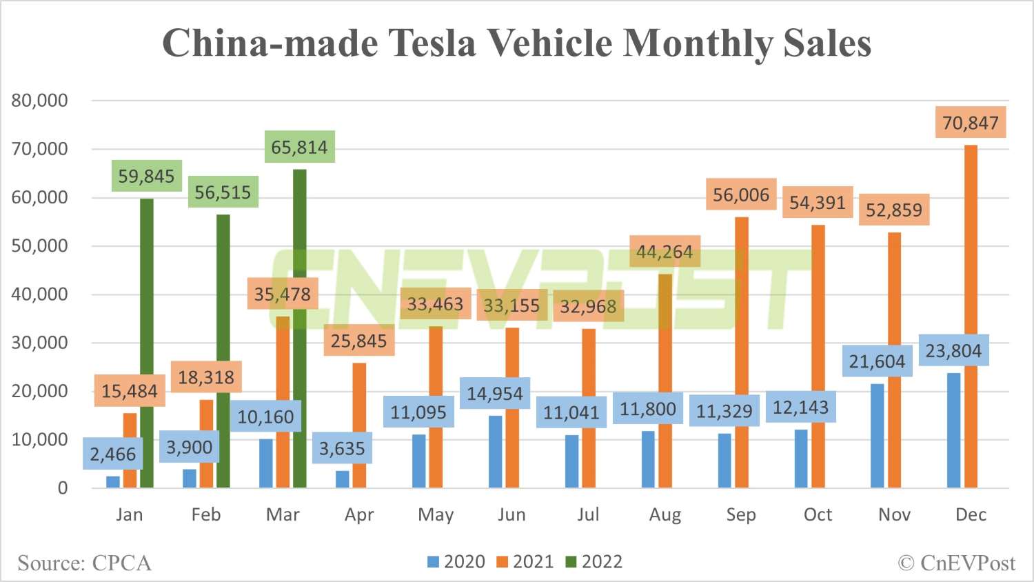 Tesla sells 65,814 China-made vehicles in March, exports only 60 from Shanghai plant-CnEVPost