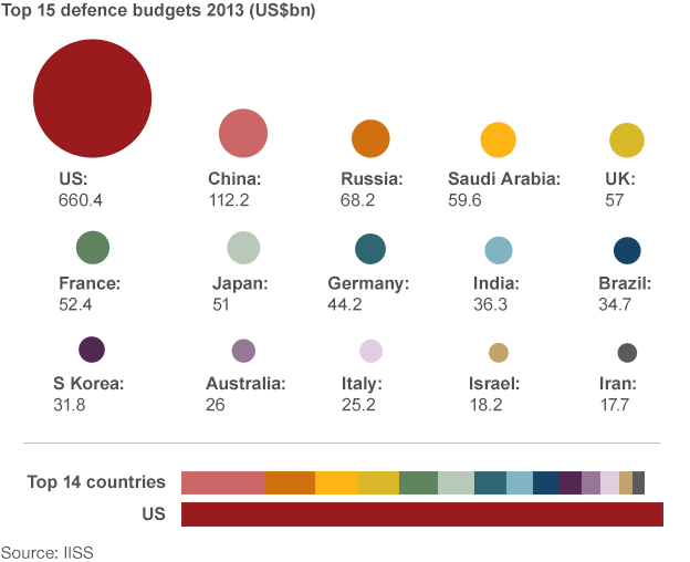_72782258_military_spending_624v2.gif