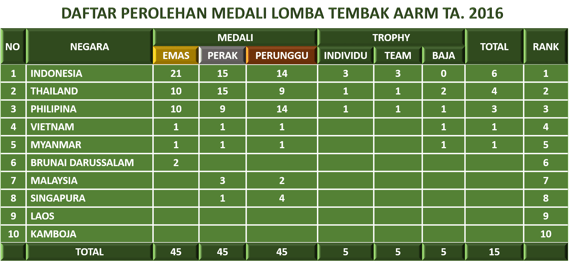 Daftar-Perolehan-Medali-AARM-2016.png