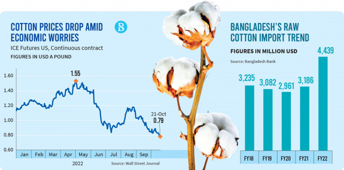 Premium cotton now cheaper, millers stuck with costly stockpile