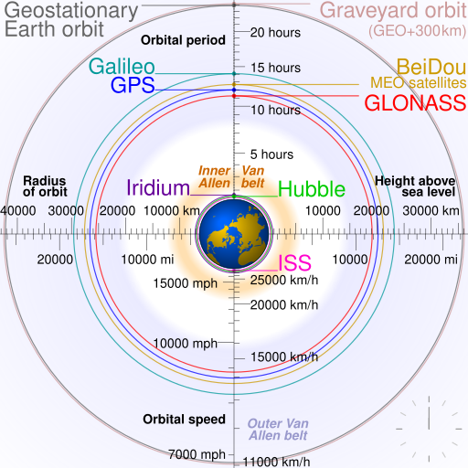 512px-Comparison_satellite_navigation_orbits.svg.png