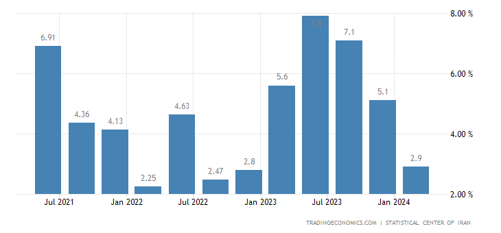 iran-gdp-growth-annual.png