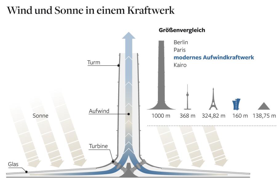 Grafik-Aufwindkraftwerk-DW-Wissenschaft-Berlin.jpg