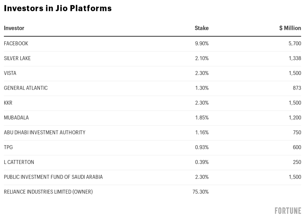 AuQFH-investors-in-jio-platforms.png