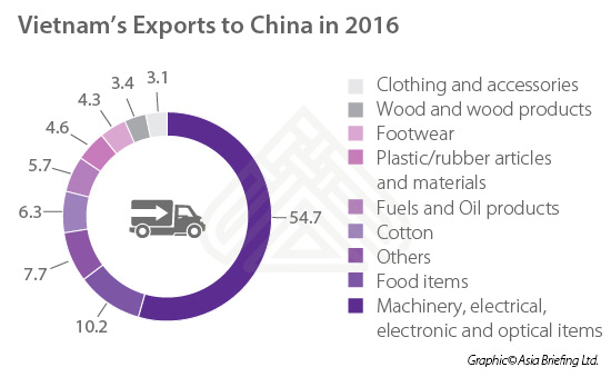 VN-Exports-to-CN.jpg